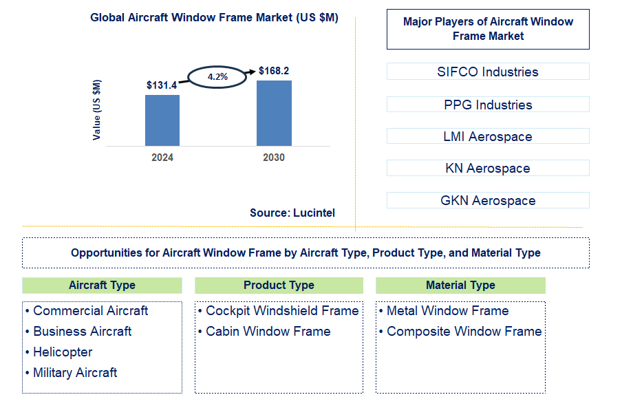 Aircraft Window Frame Trends and Forecast